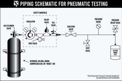 compressed air pressure testing procedure|b31.3 pneumatic pressure test requirements.